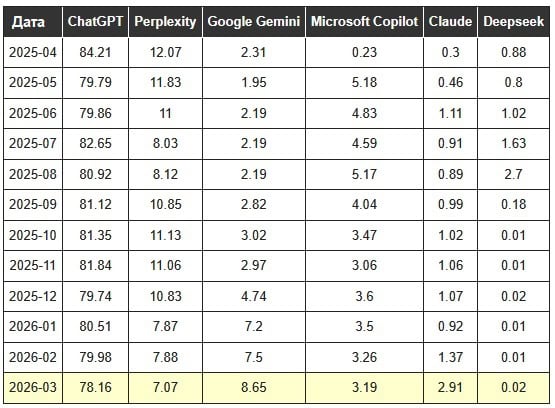 Google Gemini изпреварва Perplexity и става вторият по големина източник на препратки от AI чатботове към уебсайтове 3 данни за препратки от чатботове към уебсайтове